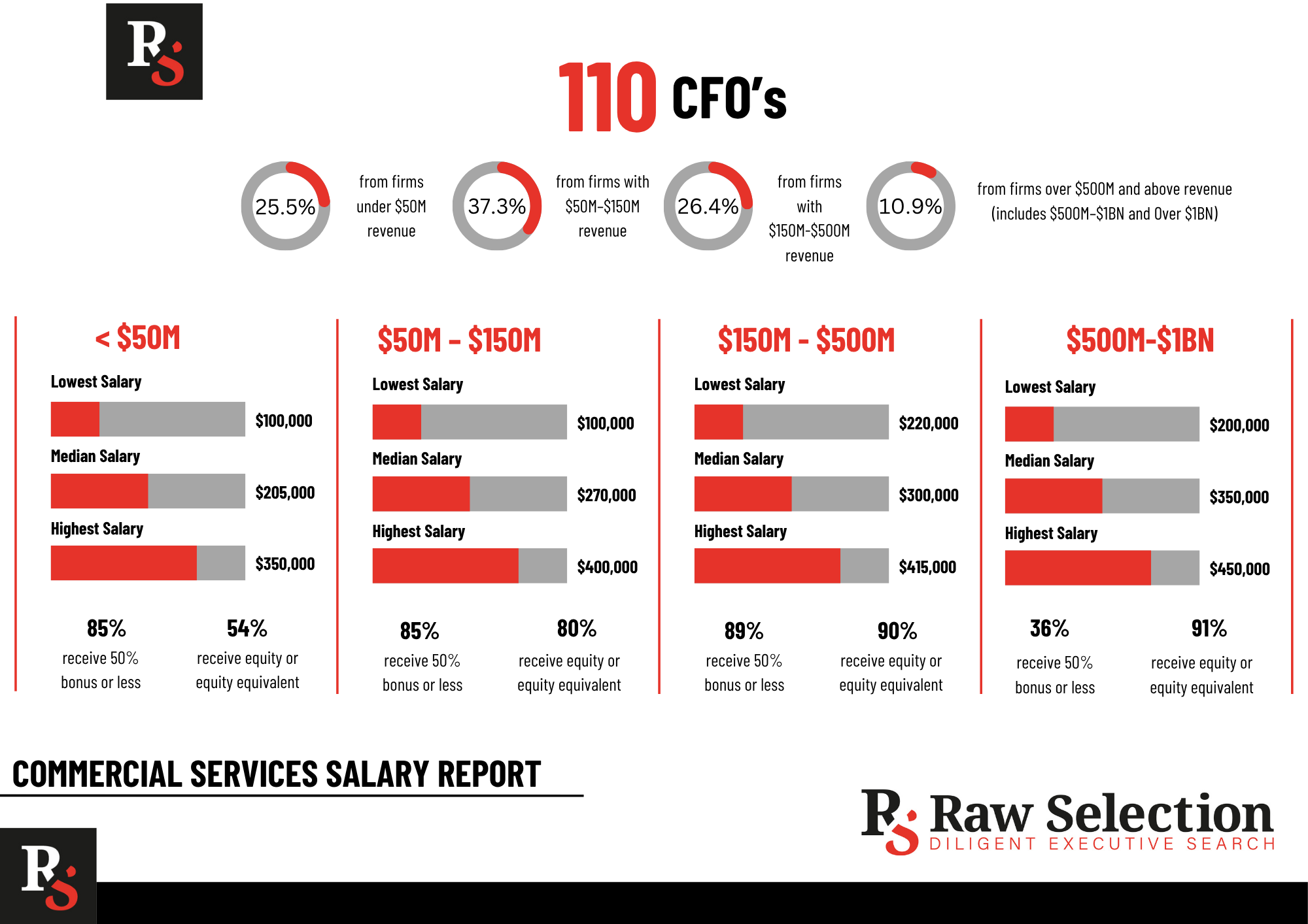 CFO Salary Report - Building Products