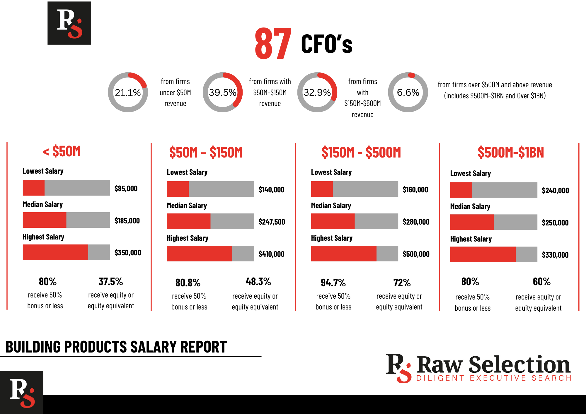 CFO Salary Report - Building Products