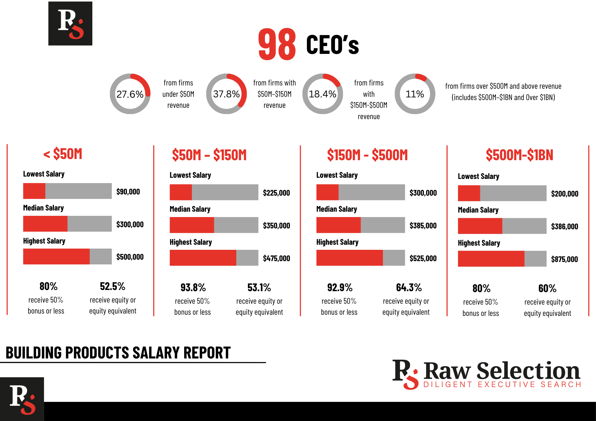 Salary report for Building Products CEO