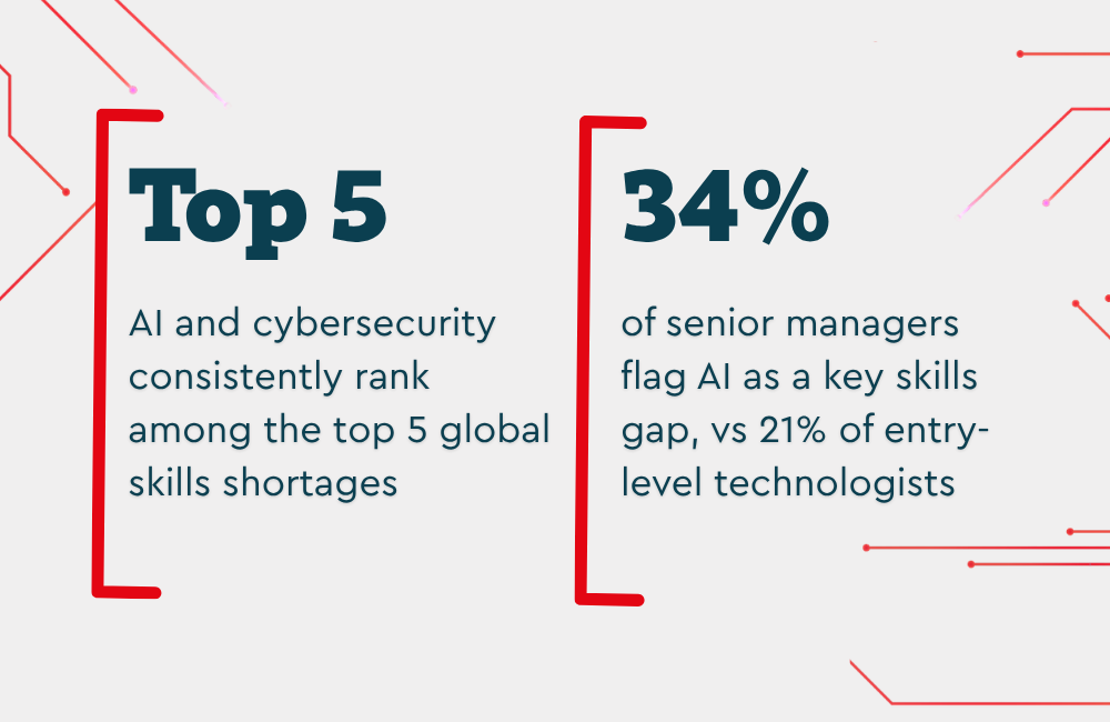 Image with text 'top 5 ai and cybersecurity consistently rank among the top 5 global skills shortages. 34% of senior managers flag ai as a key skills gap, vs 21% of entry-level technologists 