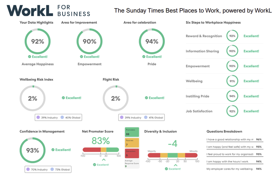 Team Arthur is recognised as one of the Sunday Times' Best Places to Work