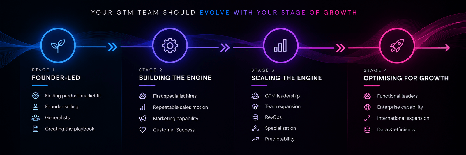 The evolution of a go-to-market team across four stages of growth, from founder-led sales and product-market fit through building specialist capability, scaling the revenue engine and developing the leadership, systems and international capability required for sustainable growth.