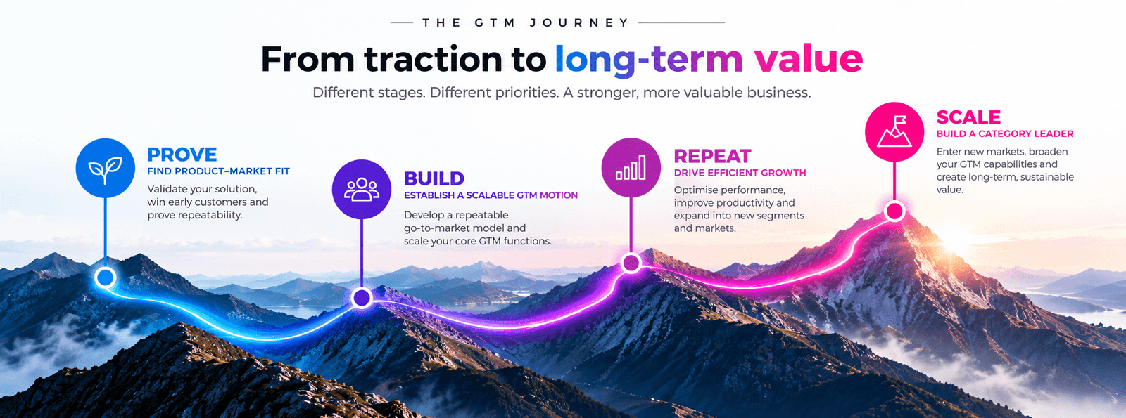 A four-stage GTM growth framework showing how businesses evolve their go-to-market capability from proving the market and building early traction, through creating repeatable processes, to scaling a sophisticated, high-performing GTM function.