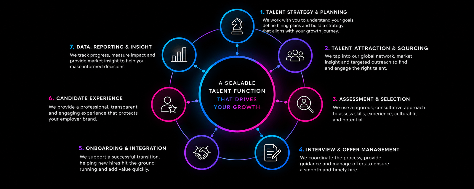 Seven-stage Certus as a Service talent model showing how Certus supports the complete hiring journey, from talent strategy and sourcing through assessment, offer management, onboarding and candidate experience to data, reporting and insight.