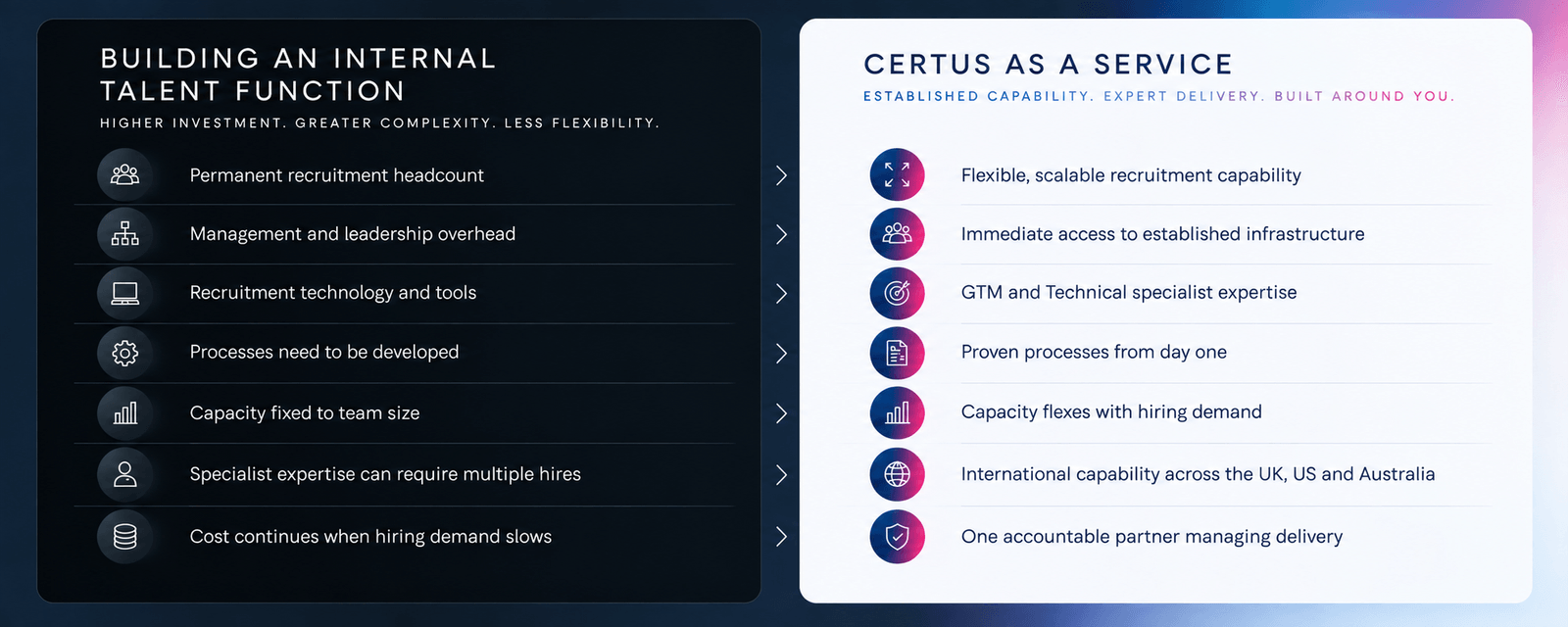 Visual comparison of building an internal Talent Acquisition function with Certus as a Service, highlighting differences in fixed headcount, infrastructure, specialist expertise, scalability, international capability and accountability.