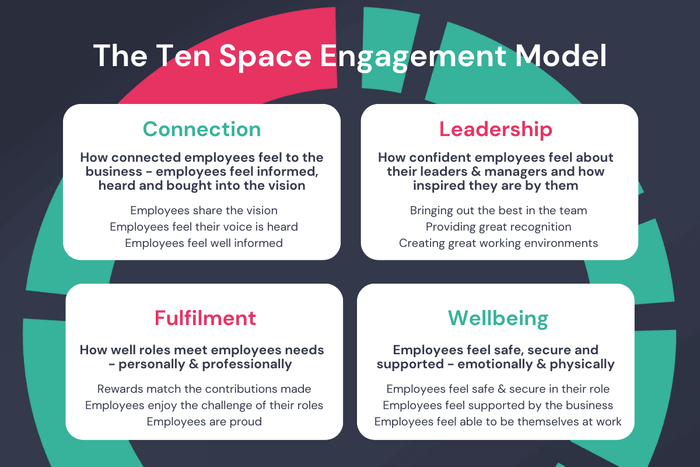 The Ten Space Engagement Model helps to focus on the drivers of engagement