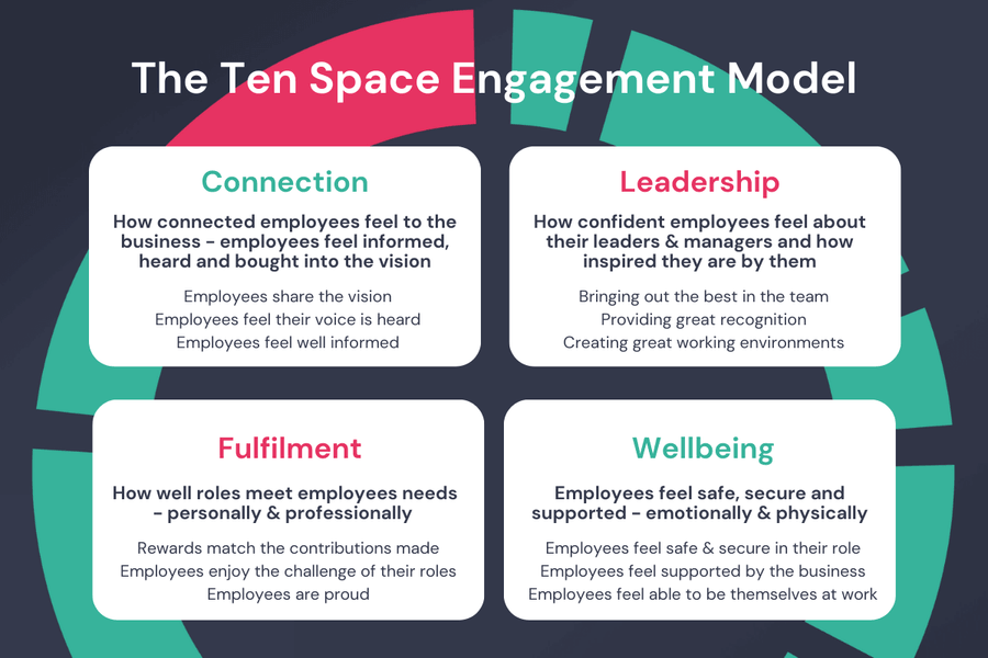 Ten Space Engagement Model