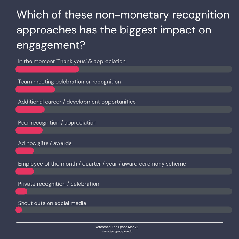 Just saying thank you makes a massive difference when recognising your employees