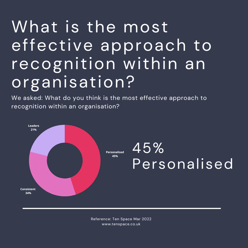 Personalised and consistent recognition is key to improving employee engagement