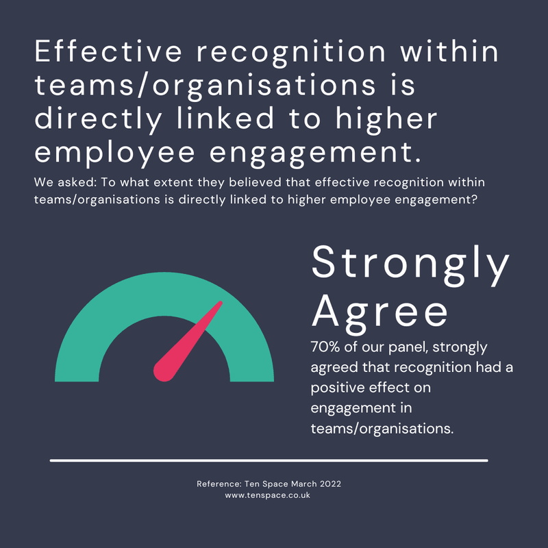 Effective recognition is directly linked to higher employee engagement
