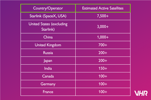 Chart of Active Satellites in Orbit From Different Countries Around the Globe