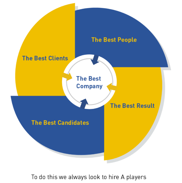 Hire A players