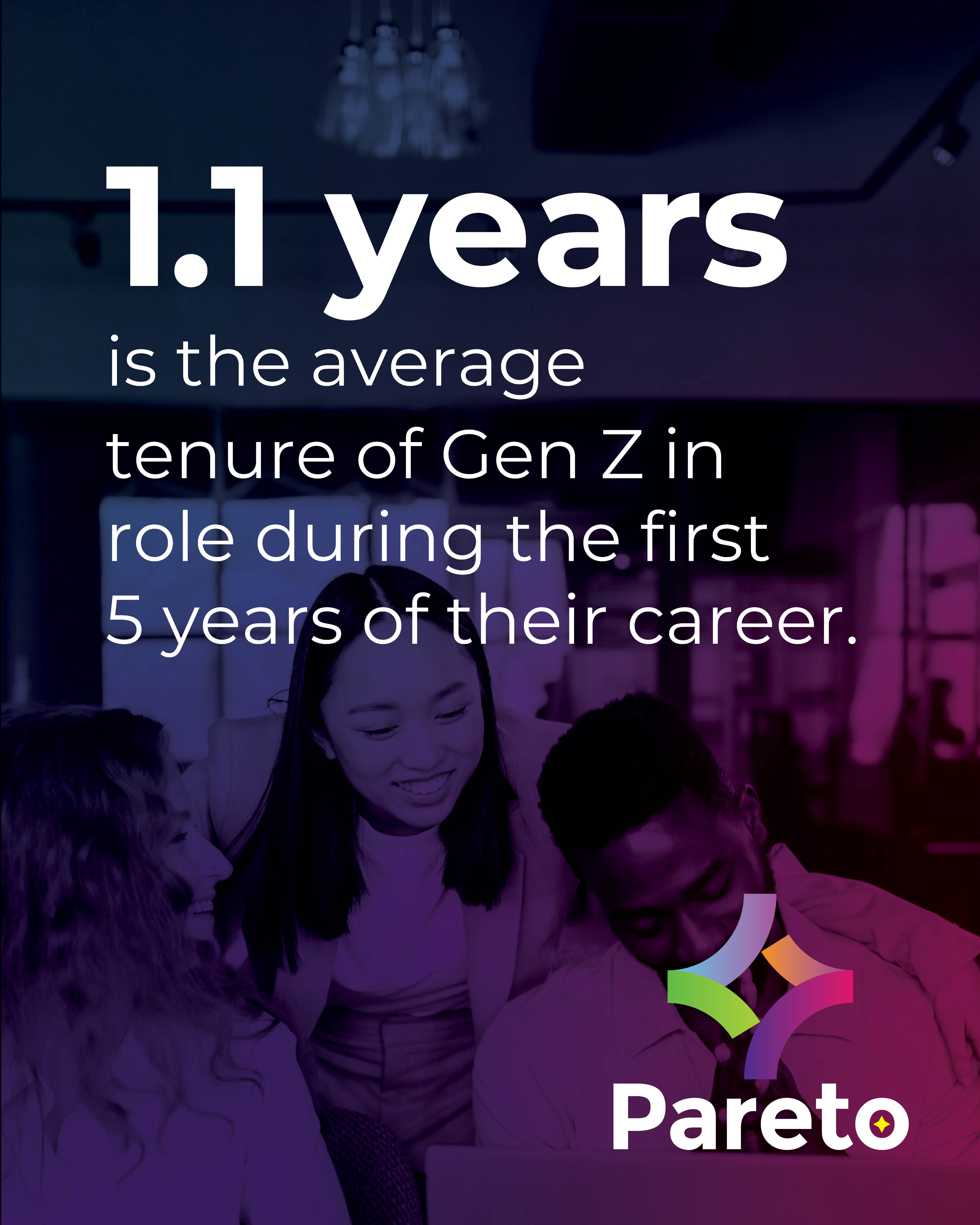 The average tenure of gen z talent is 1.1 years