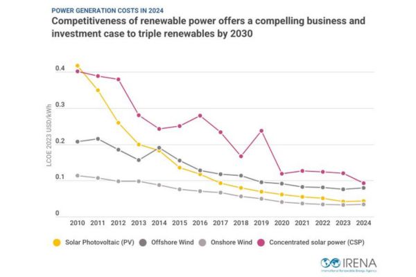 91% of New Renewable Projects Now Cheaper Than Fossil Fuels