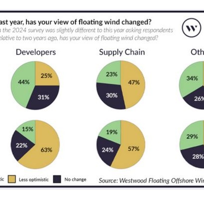 LSP RENEWABLES: INDUSTRY MUST RECALIBRATE TO REALIZE FLOATING OFFSHORE WIND POTENTIAL