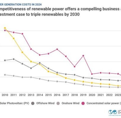 91% of New Renewable Projects Now Cheaper Than Fossil Fuels