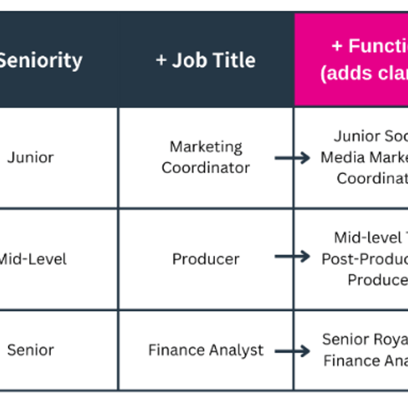 How to write the perfect Job Description